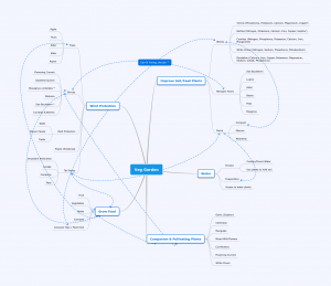 Map of functions