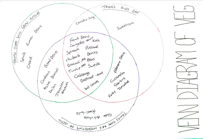 Venn Diagram of Veg