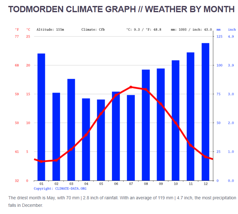 Todmorden Climate Graph