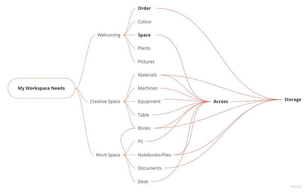 Needs/Wants Mindmap