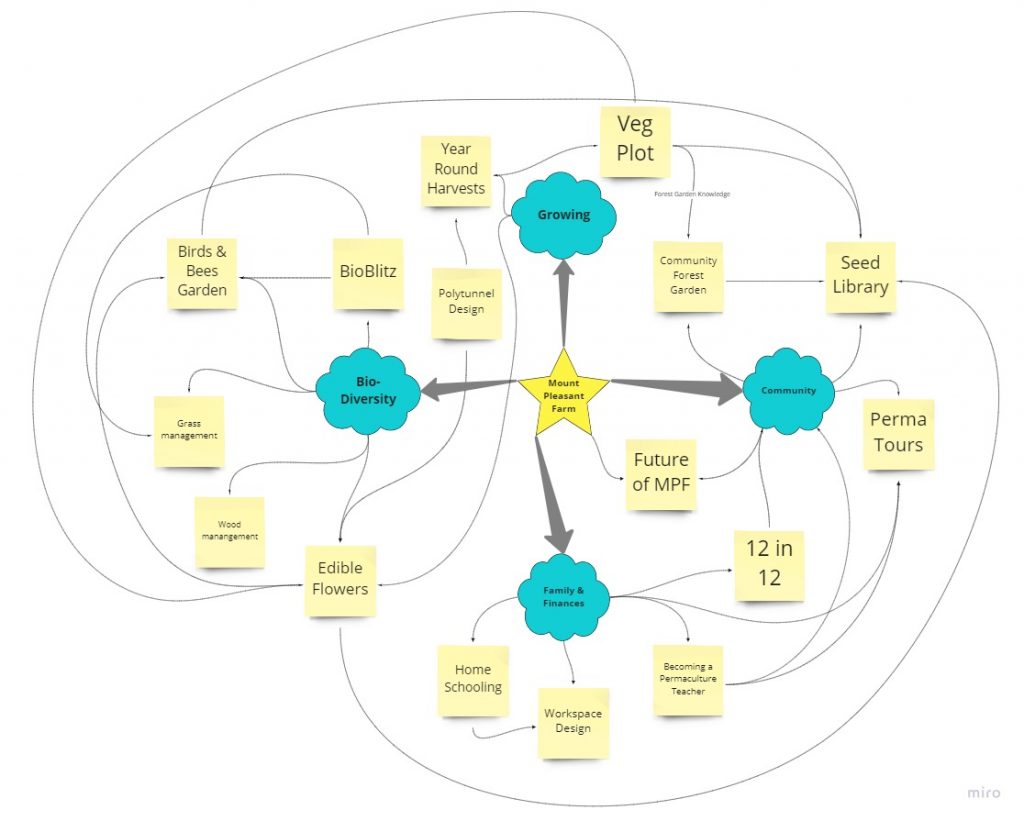 Project Links Diagram