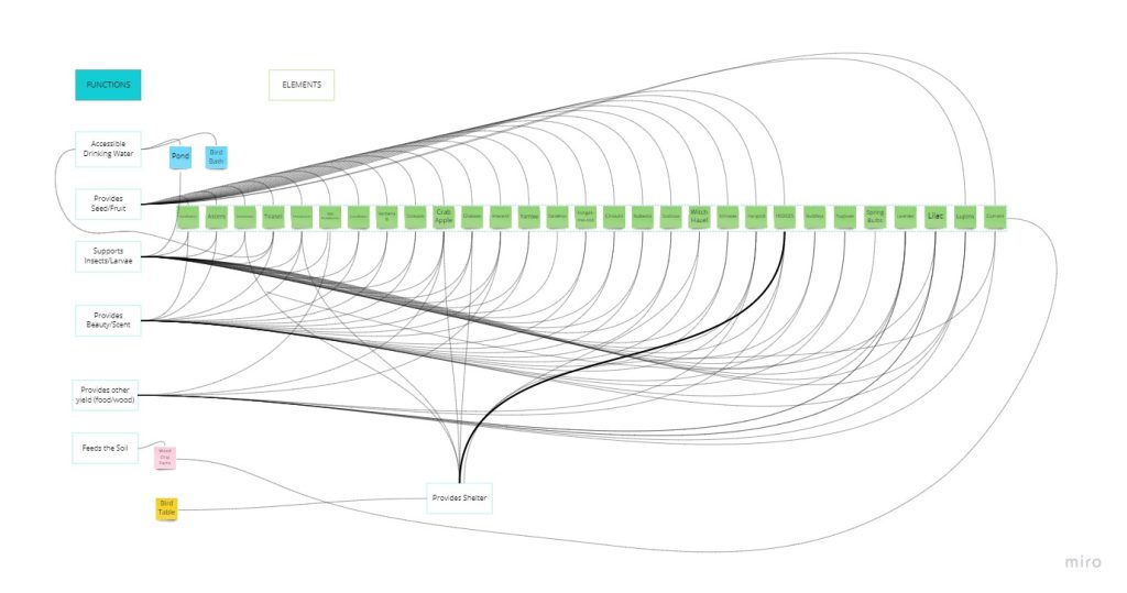 Diagram showing how the elements support multiple functions